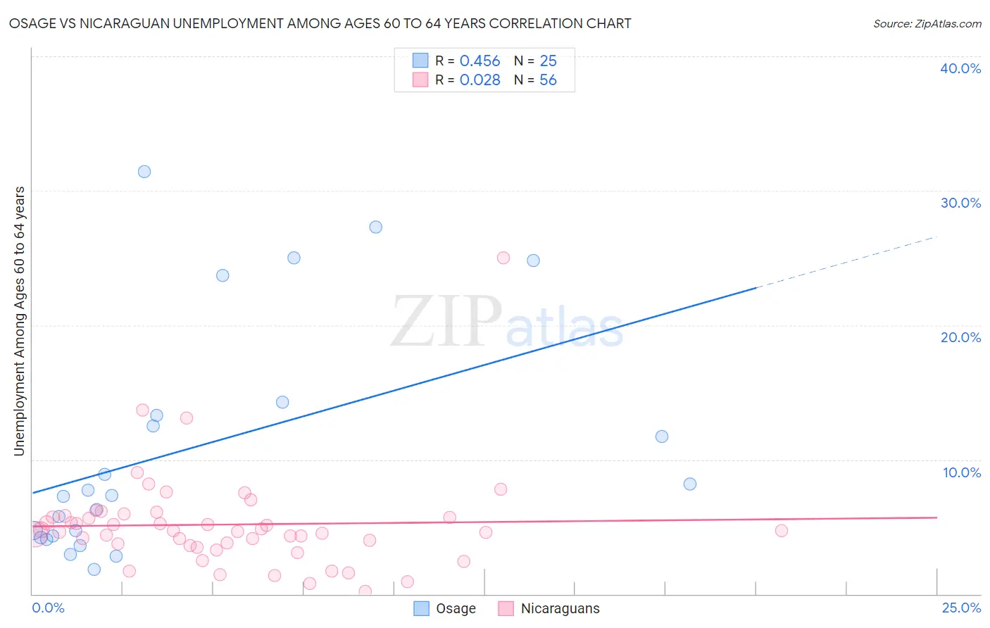 Osage vs Nicaraguan Unemployment Among Ages 60 to 64 years