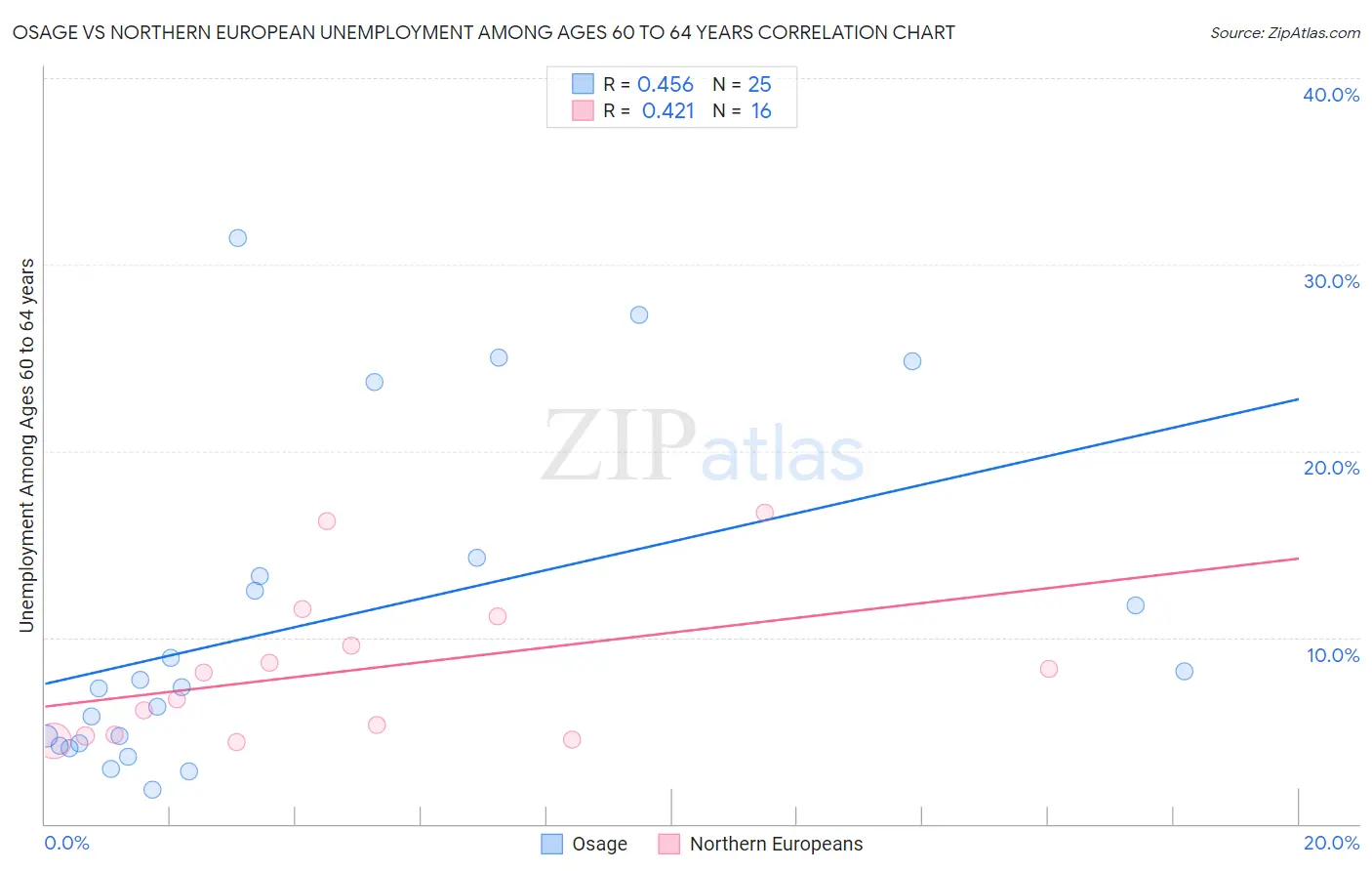 Osage vs Northern European Unemployment Among Ages 60 to 64 years