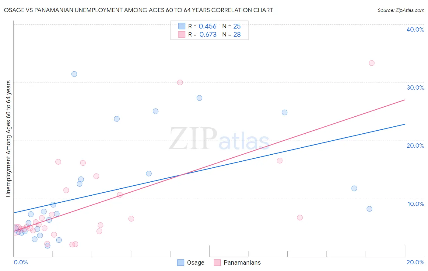 Osage vs Panamanian Unemployment Among Ages 60 to 64 years