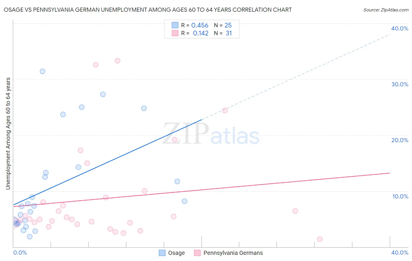 Osage vs Pennsylvania German Unemployment Among Ages 60 to 64 years