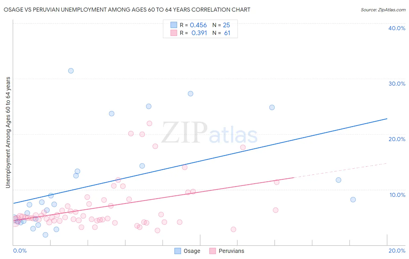 Osage vs Peruvian Unemployment Among Ages 60 to 64 years