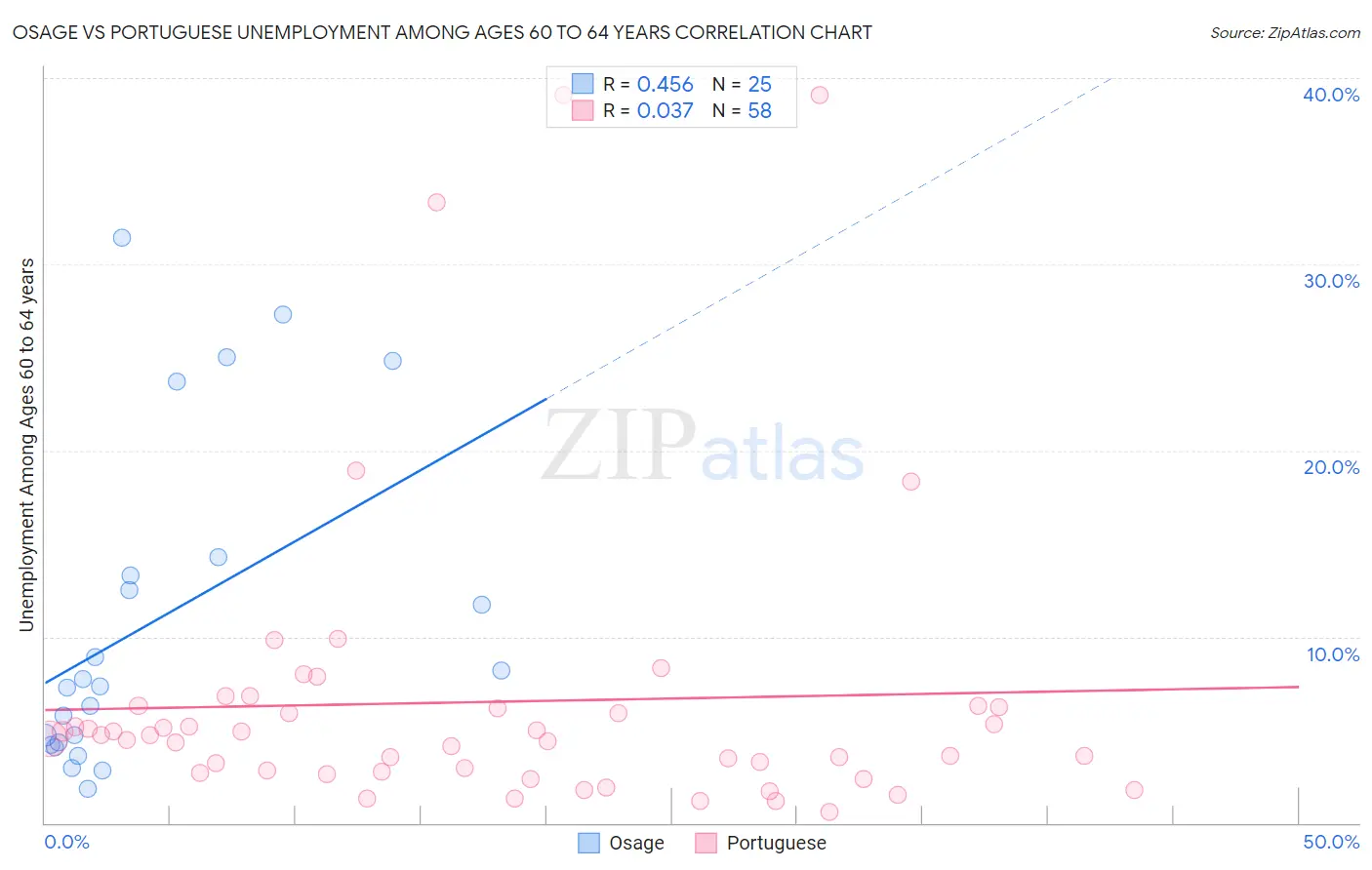 Osage vs Portuguese Unemployment Among Ages 60 to 64 years