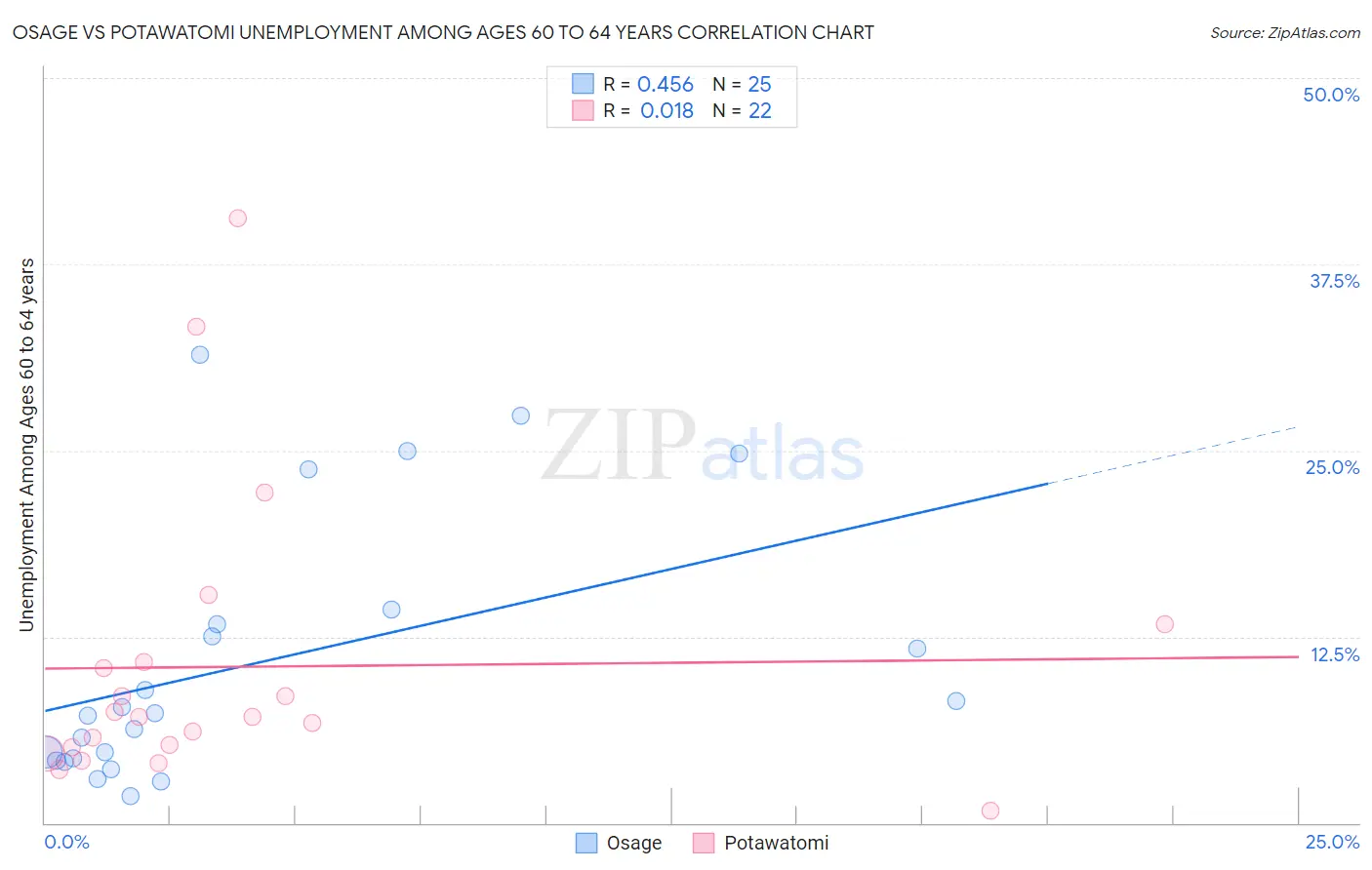 Osage vs Potawatomi Unemployment Among Ages 60 to 64 years