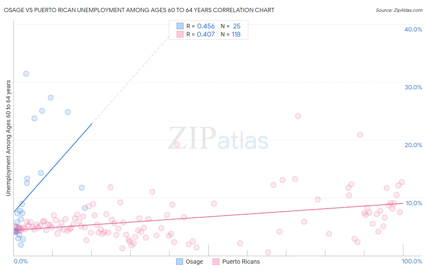 Osage vs Puerto Rican Unemployment Among Ages 60 to 64 years