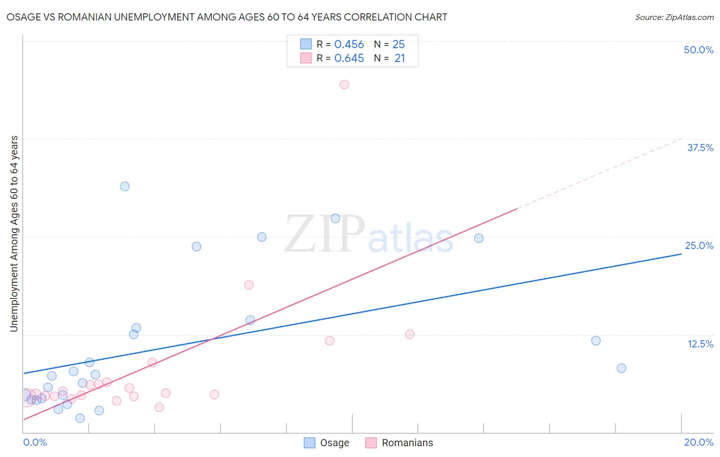 Osage vs Romanian Unemployment Among Ages 60 to 64 years