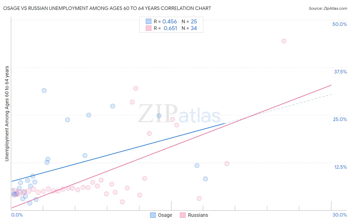 Osage vs Russian Unemployment Among Ages 60 to 64 years
