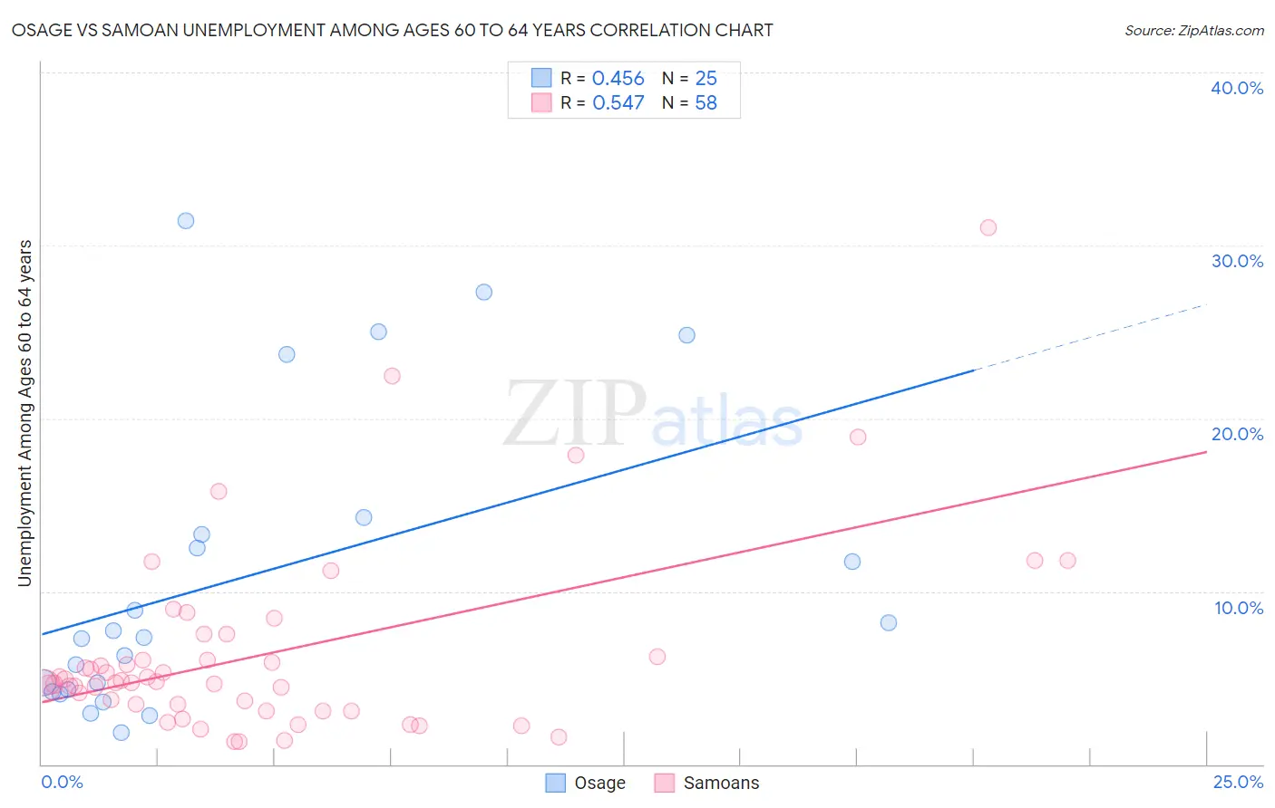 Osage vs Samoan Unemployment Among Ages 60 to 64 years