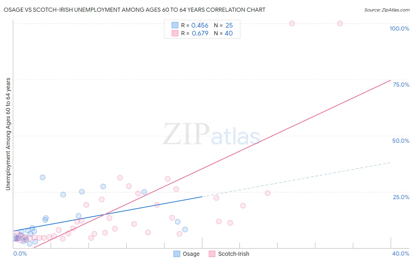 Osage vs Scotch-Irish Unemployment Among Ages 60 to 64 years
