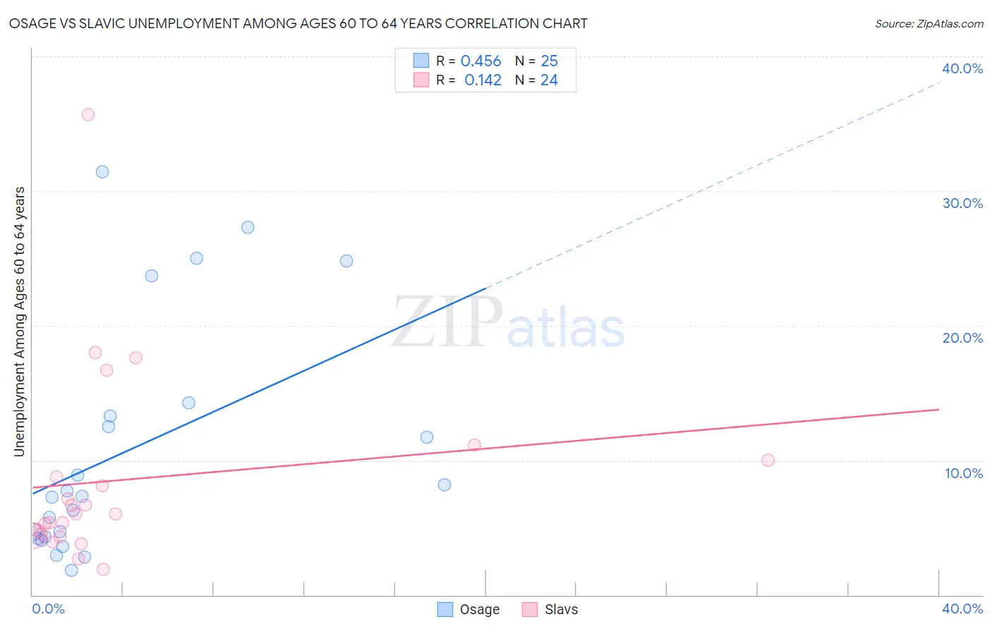 Osage vs Slavic Unemployment Among Ages 60 to 64 years
