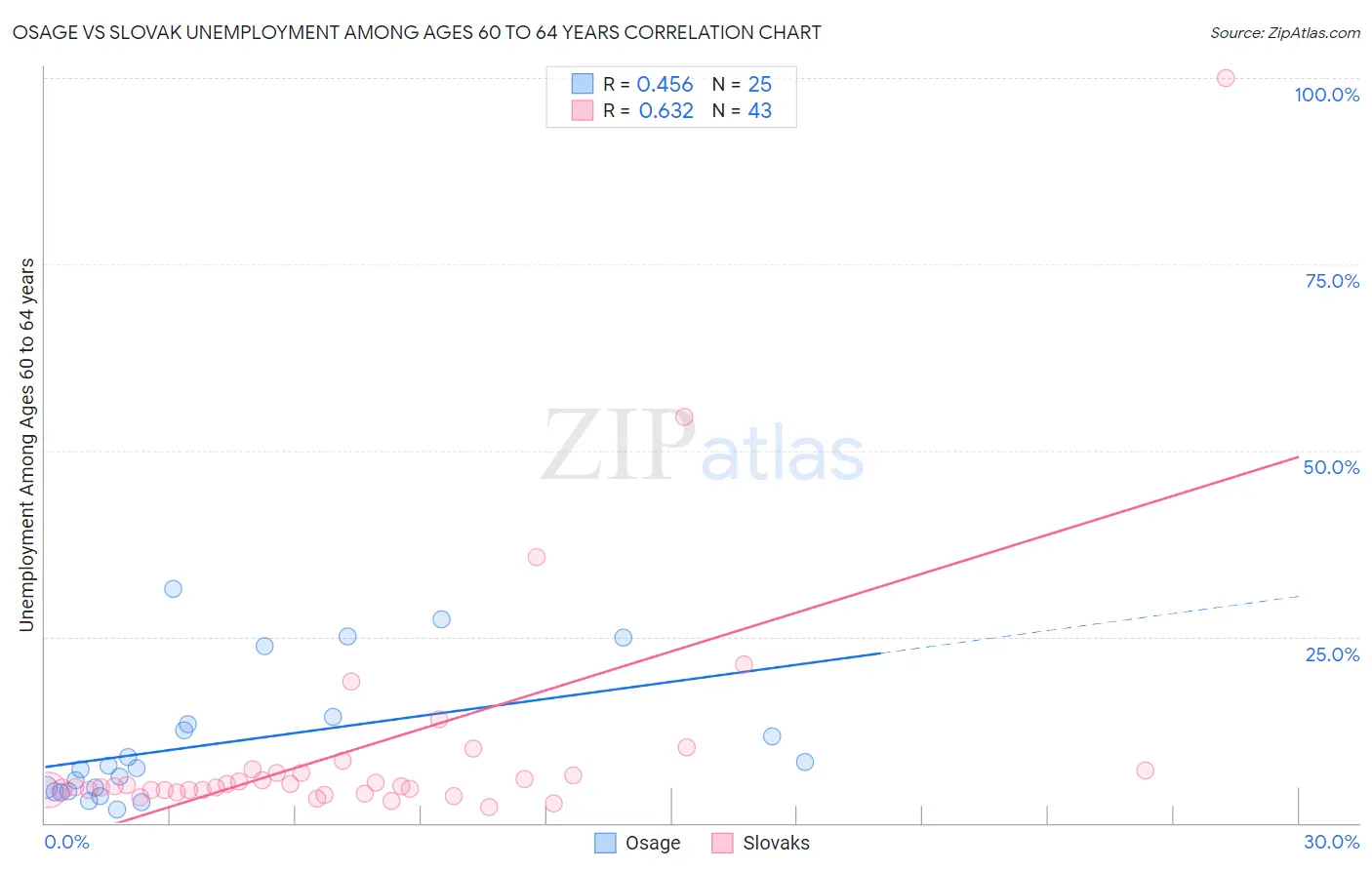 Osage vs Slovak Unemployment Among Ages 60 to 64 years
