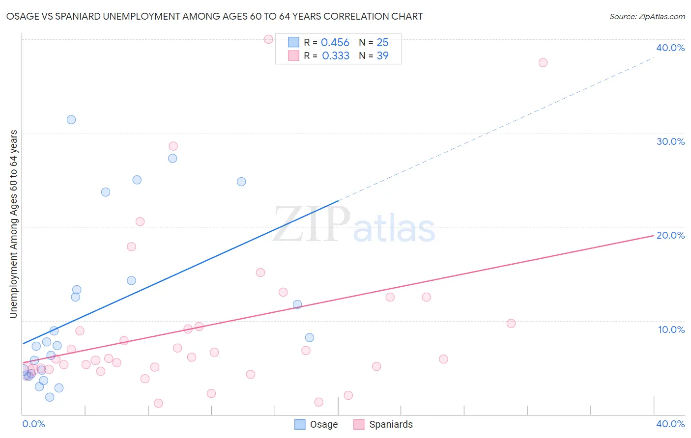 Osage vs Spaniard Unemployment Among Ages 60 to 64 years