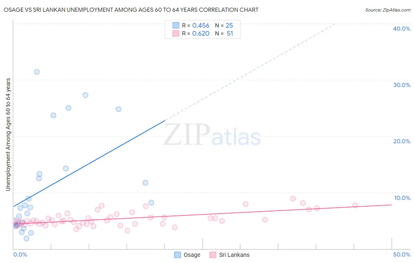 Osage vs Sri Lankan Unemployment Among Ages 60 to 64 years