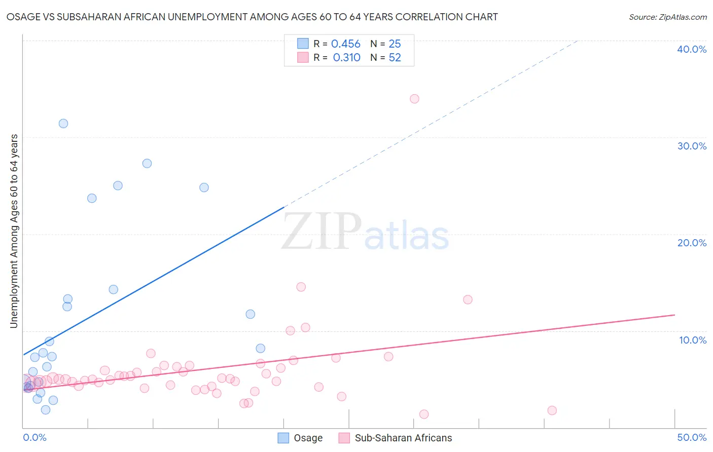 Osage vs Subsaharan African Unemployment Among Ages 60 to 64 years