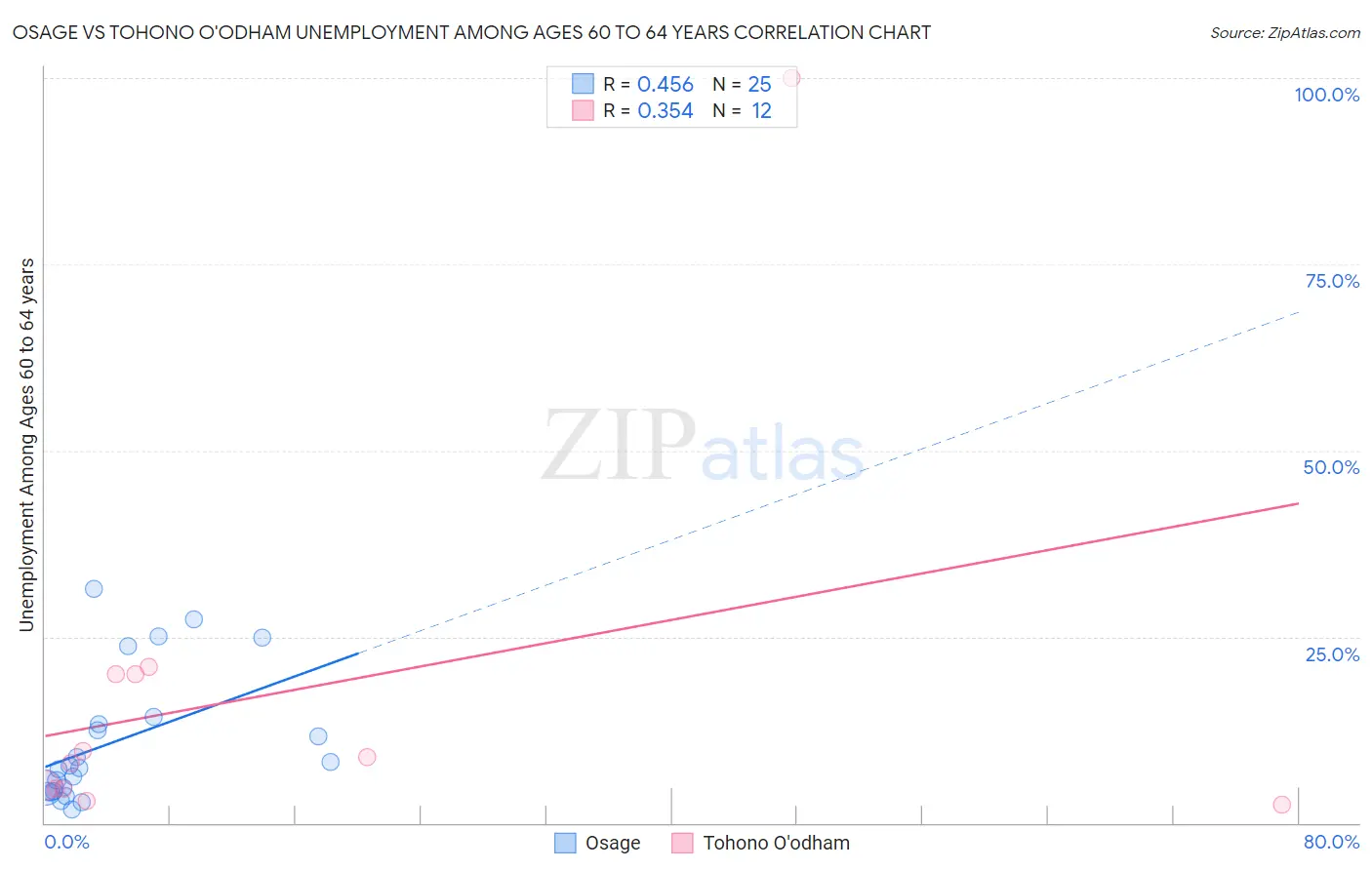 Osage vs Tohono O'odham Unemployment Among Ages 60 to 64 years