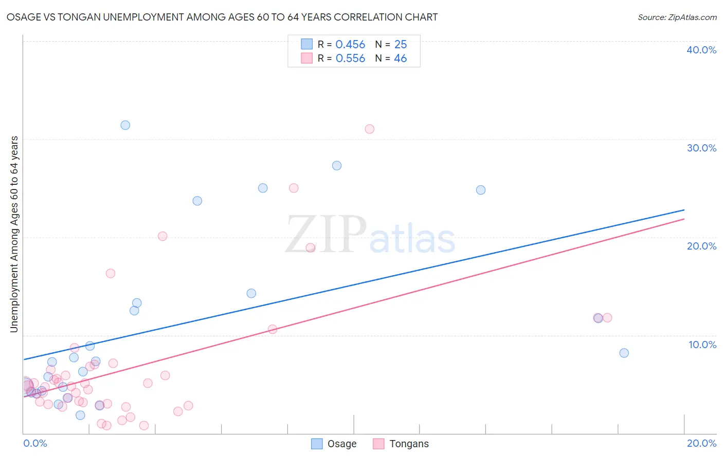 Osage vs Tongan Unemployment Among Ages 60 to 64 years