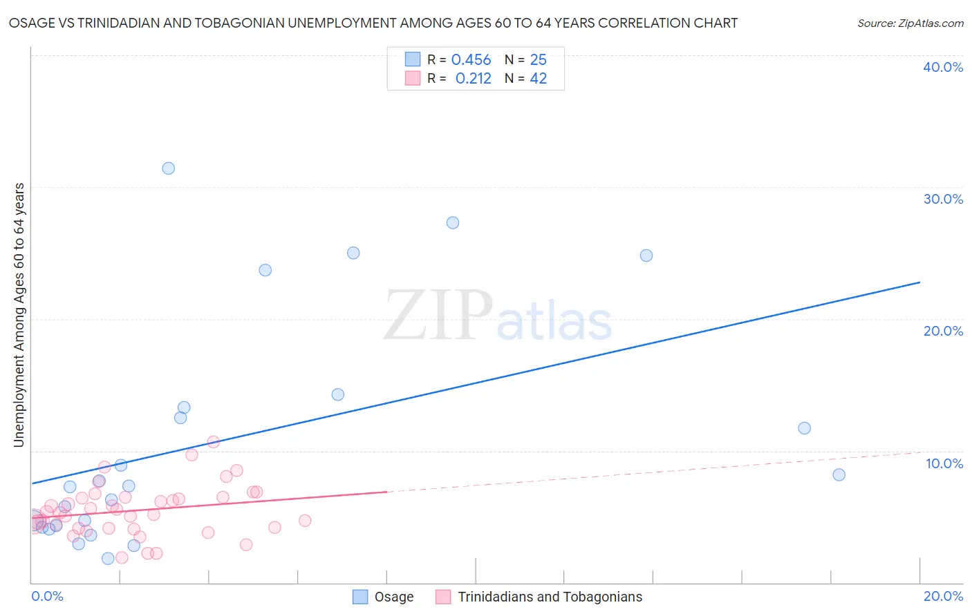 Osage vs Trinidadian and Tobagonian Unemployment Among Ages 60 to 64 years