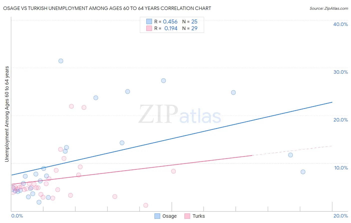 Osage vs Turkish Unemployment Among Ages 60 to 64 years