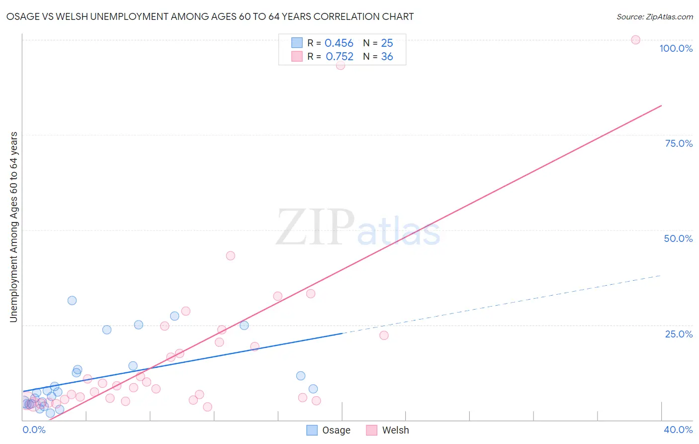Osage vs Welsh Unemployment Among Ages 60 to 64 years