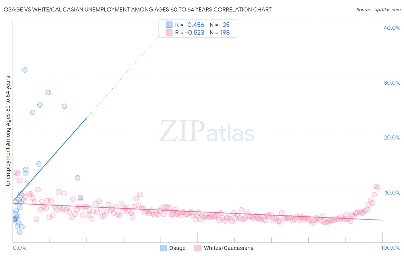 Osage vs White/Caucasian Unemployment Among Ages 60 to 64 years