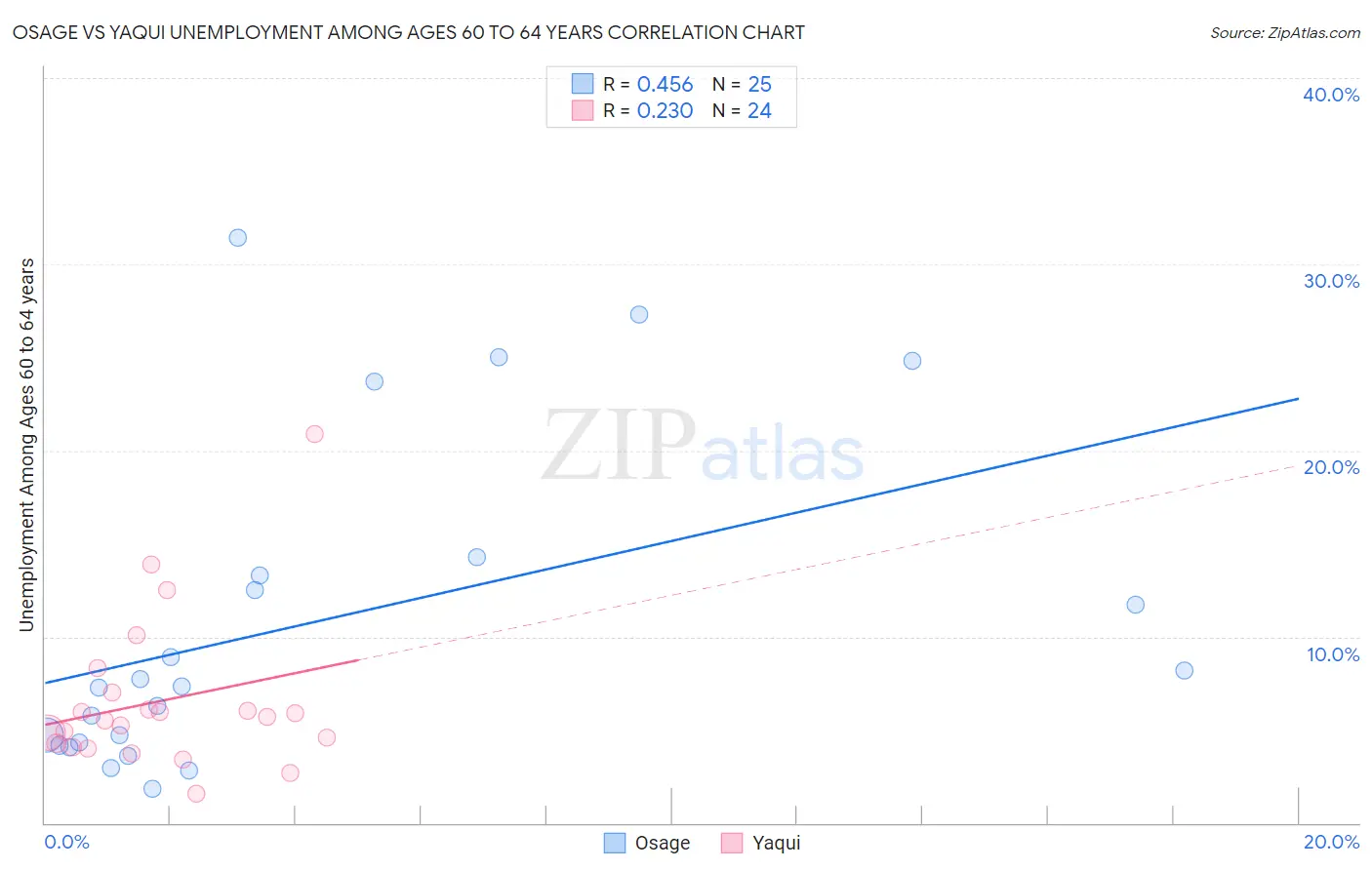 Osage vs Yaqui Unemployment Among Ages 60 to 64 years