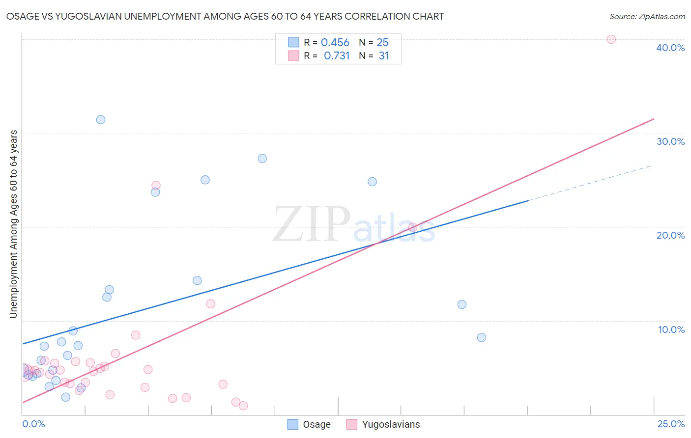 Osage vs Yugoslavian Unemployment Among Ages 60 to 64 years