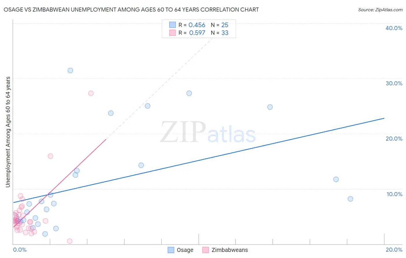 Osage vs Zimbabwean Unemployment Among Ages 60 to 64 years