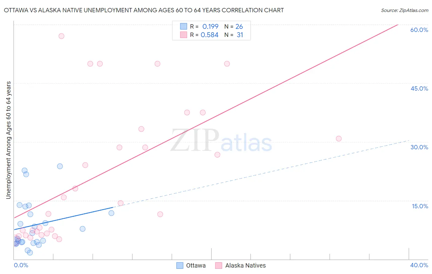 Ottawa vs Alaska Native Unemployment Among Ages 60 to 64 years