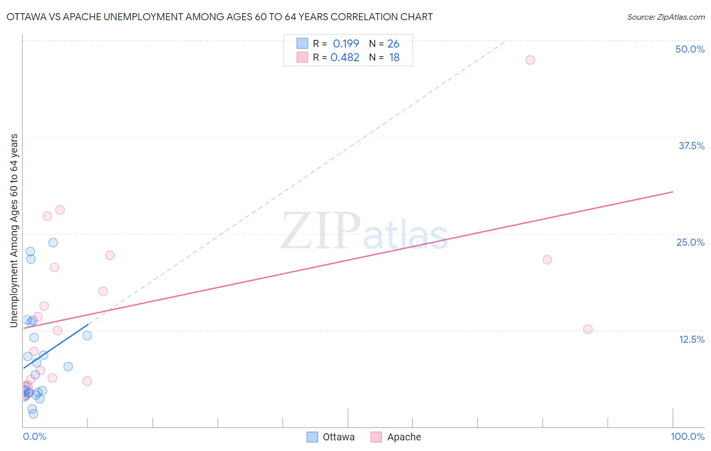 Ottawa vs Apache Unemployment Among Ages 60 to 64 years