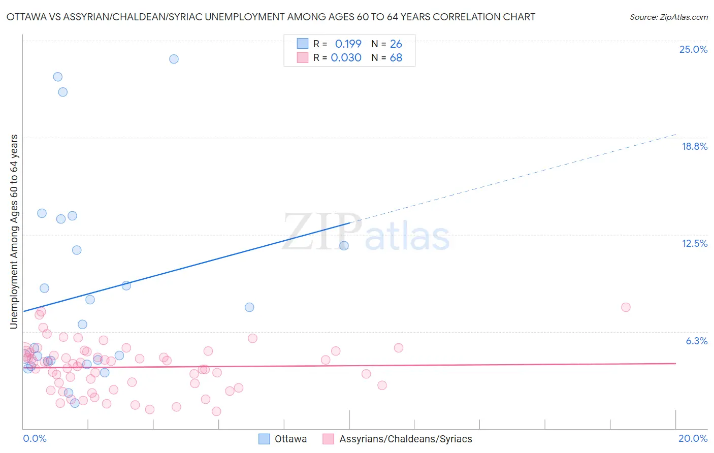 Ottawa vs Assyrian/Chaldean/Syriac Unemployment Among Ages 60 to 64 years
