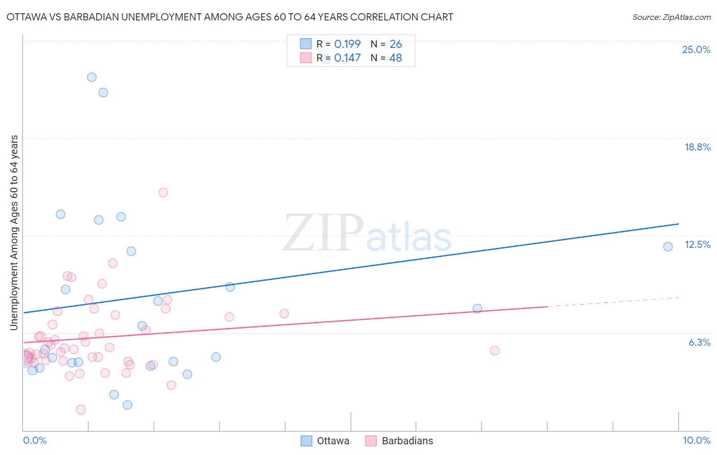 Ottawa vs Barbadian Unemployment Among Ages 60 to 64 years