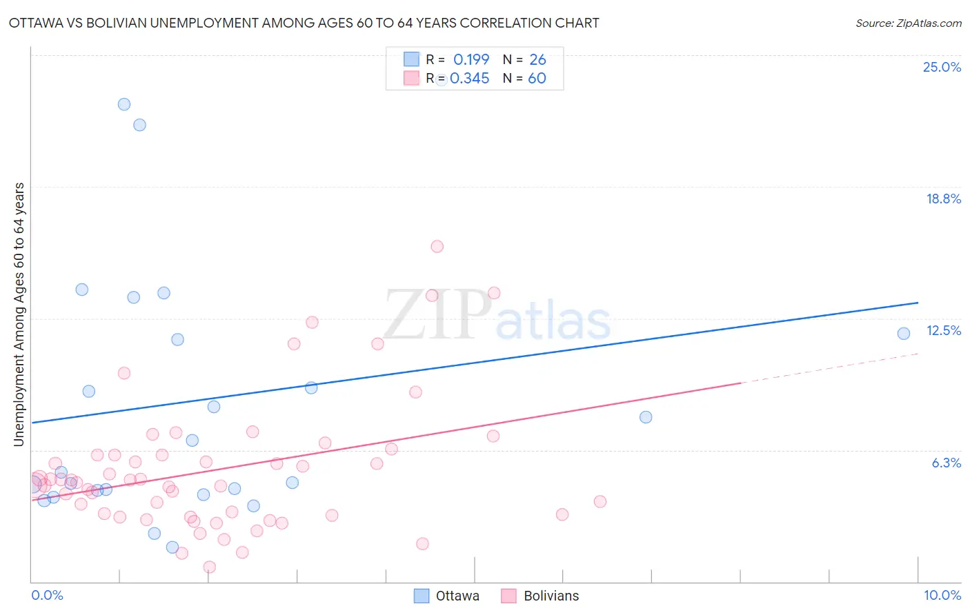 Ottawa vs Bolivian Unemployment Among Ages 60 to 64 years