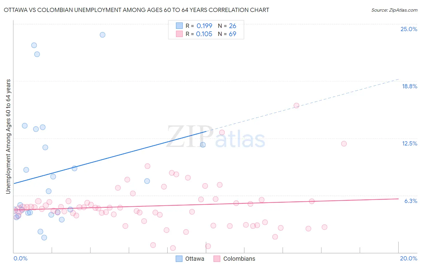 Ottawa vs Colombian Unemployment Among Ages 60 to 64 years