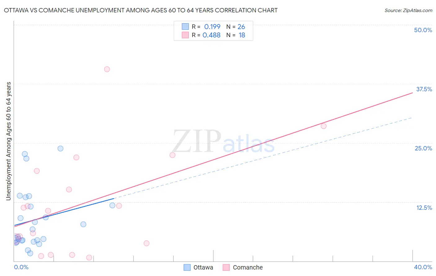 Ottawa vs Comanche Unemployment Among Ages 60 to 64 years