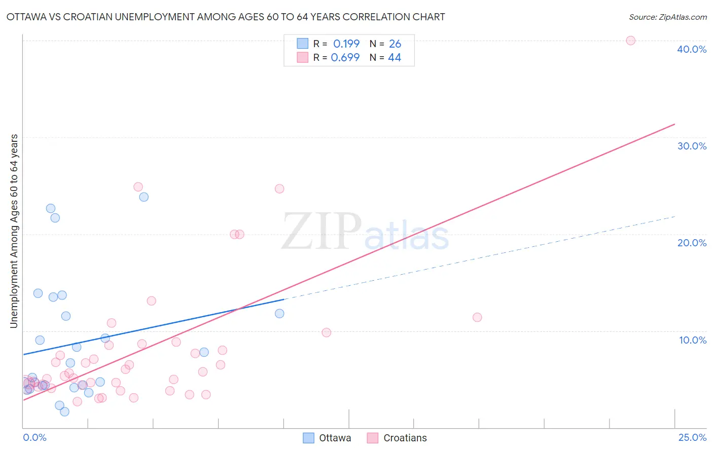 Ottawa vs Croatian Unemployment Among Ages 60 to 64 years