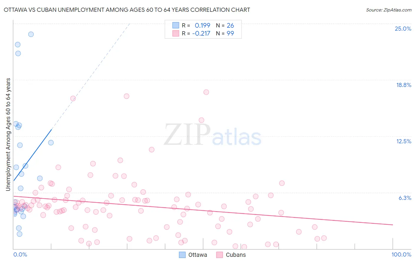 Ottawa vs Cuban Unemployment Among Ages 60 to 64 years