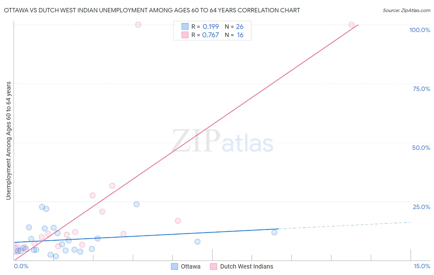 Ottawa vs Dutch West Indian Unemployment Among Ages 60 to 64 years