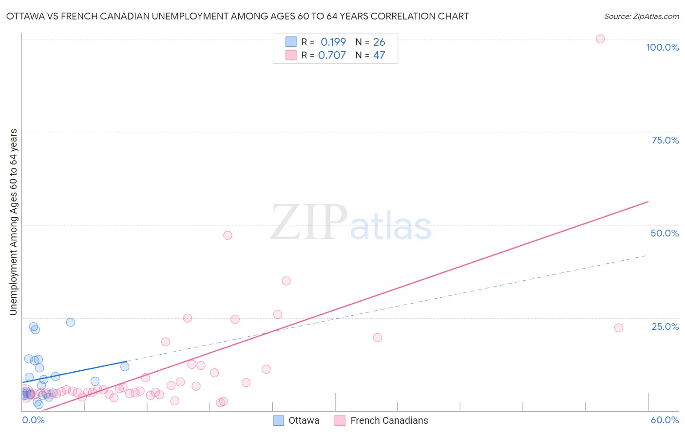 Ottawa vs French Canadian Unemployment Among Ages 60 to 64 years