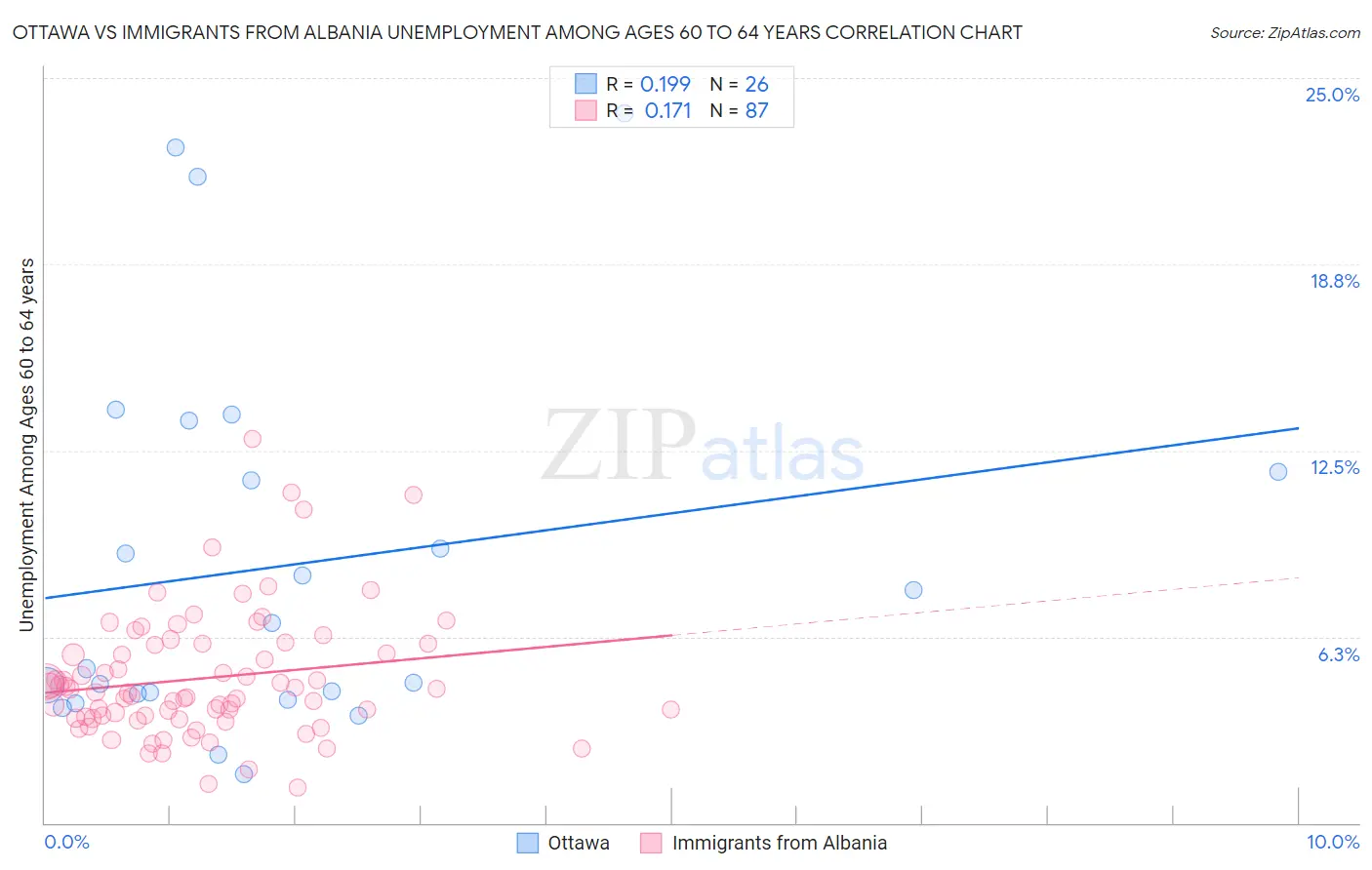 Ottawa vs Immigrants from Albania Unemployment Among Ages 60 to 64 years