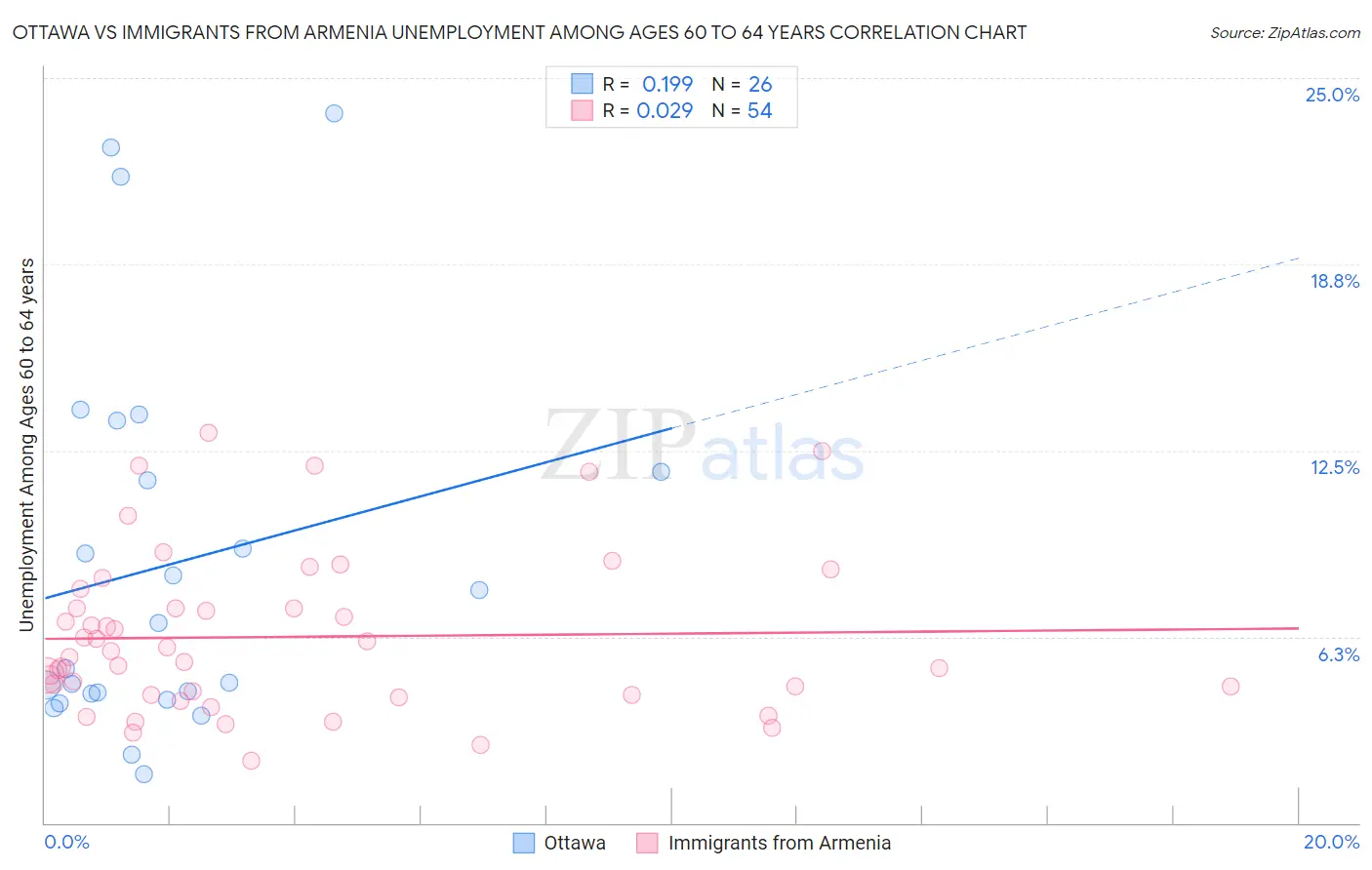 Ottawa vs Immigrants from Armenia Unemployment Among Ages 60 to 64 years