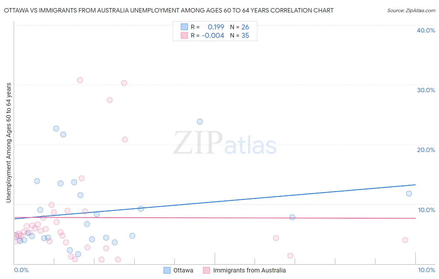 Ottawa vs Immigrants from Australia Unemployment Among Ages 60 to 64 years