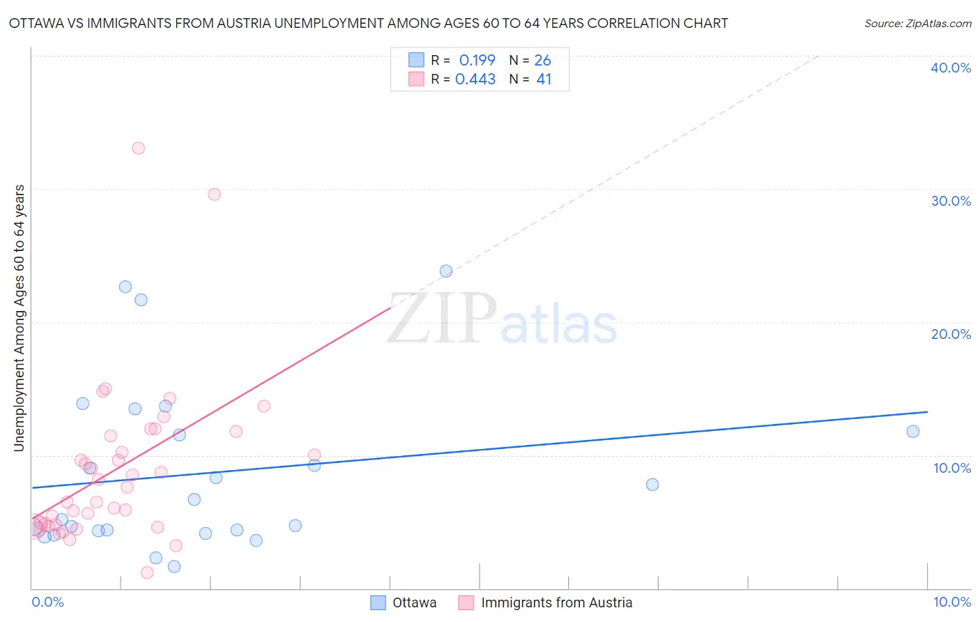 Ottawa vs Immigrants from Austria Unemployment Among Ages 60 to 64 years