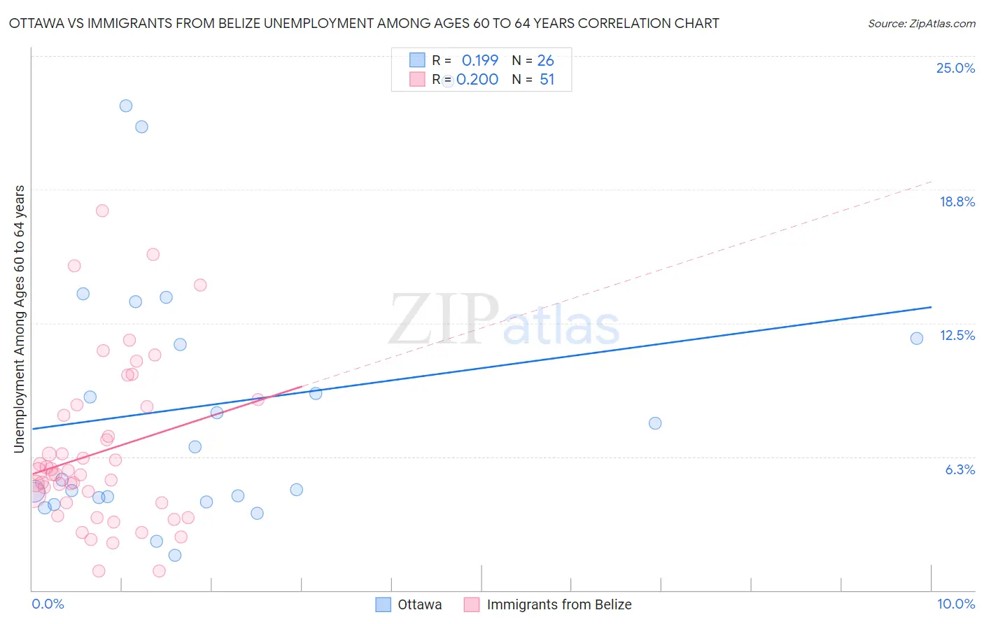 Ottawa vs Immigrants from Belize Unemployment Among Ages 60 to 64 years