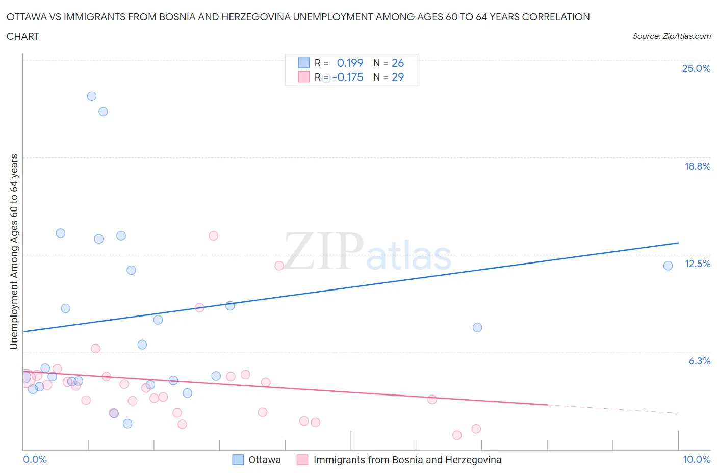 Ottawa vs Immigrants from Bosnia and Herzegovina Unemployment Among Ages 60 to 64 years