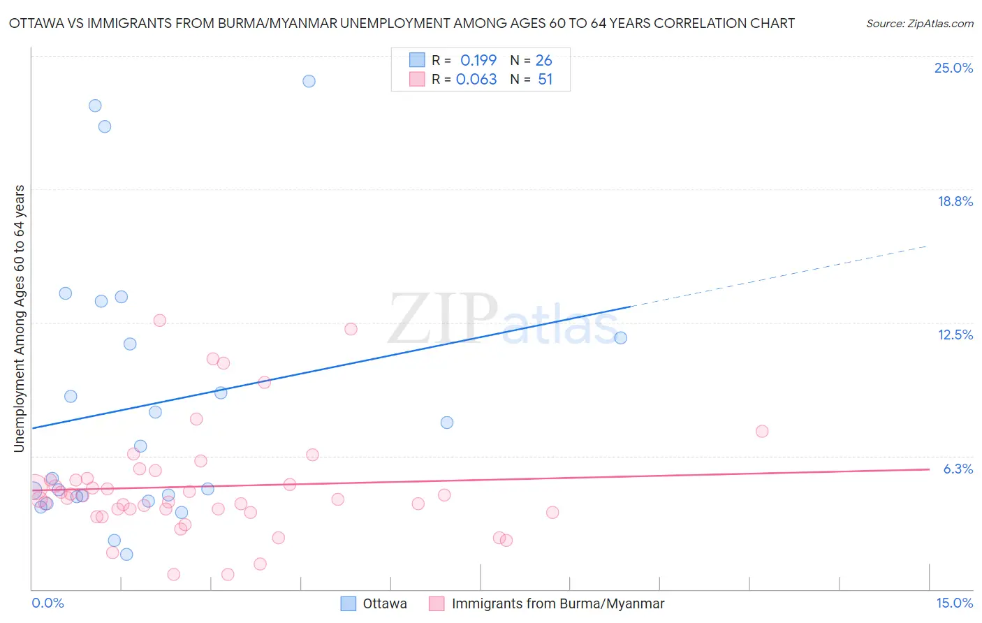Ottawa vs Immigrants from Burma/Myanmar Unemployment Among Ages 60 to 64 years