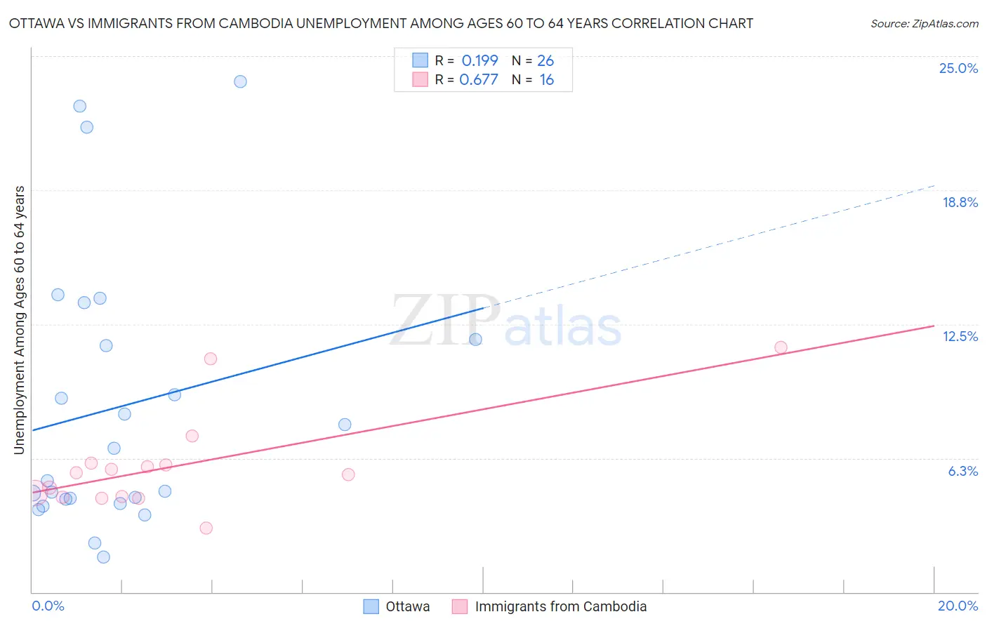 Ottawa vs Immigrants from Cambodia Unemployment Among Ages 60 to 64 years