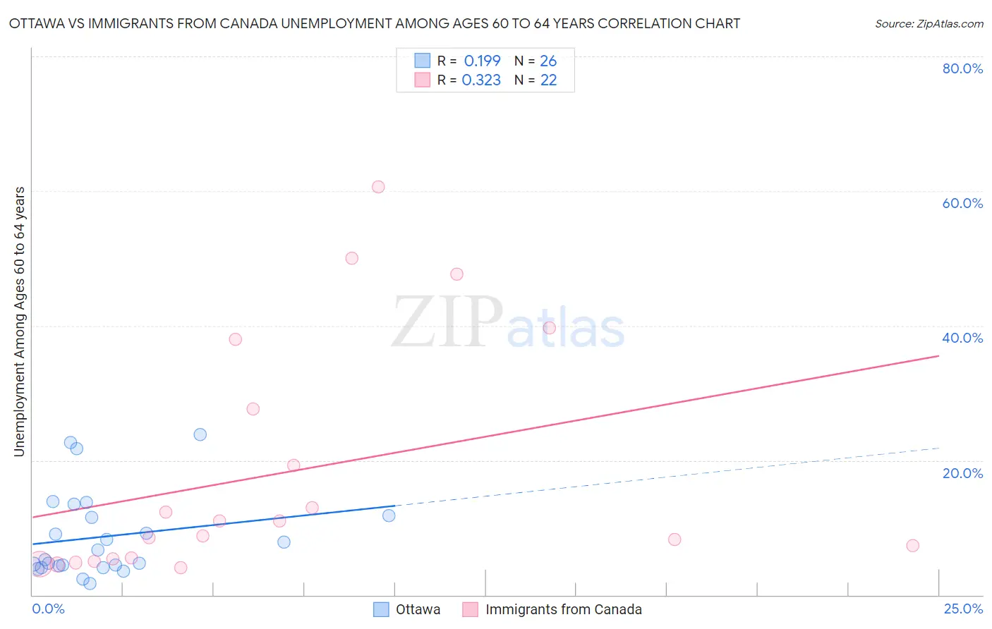 Ottawa vs Immigrants from Canada Unemployment Among Ages 60 to 64 years
