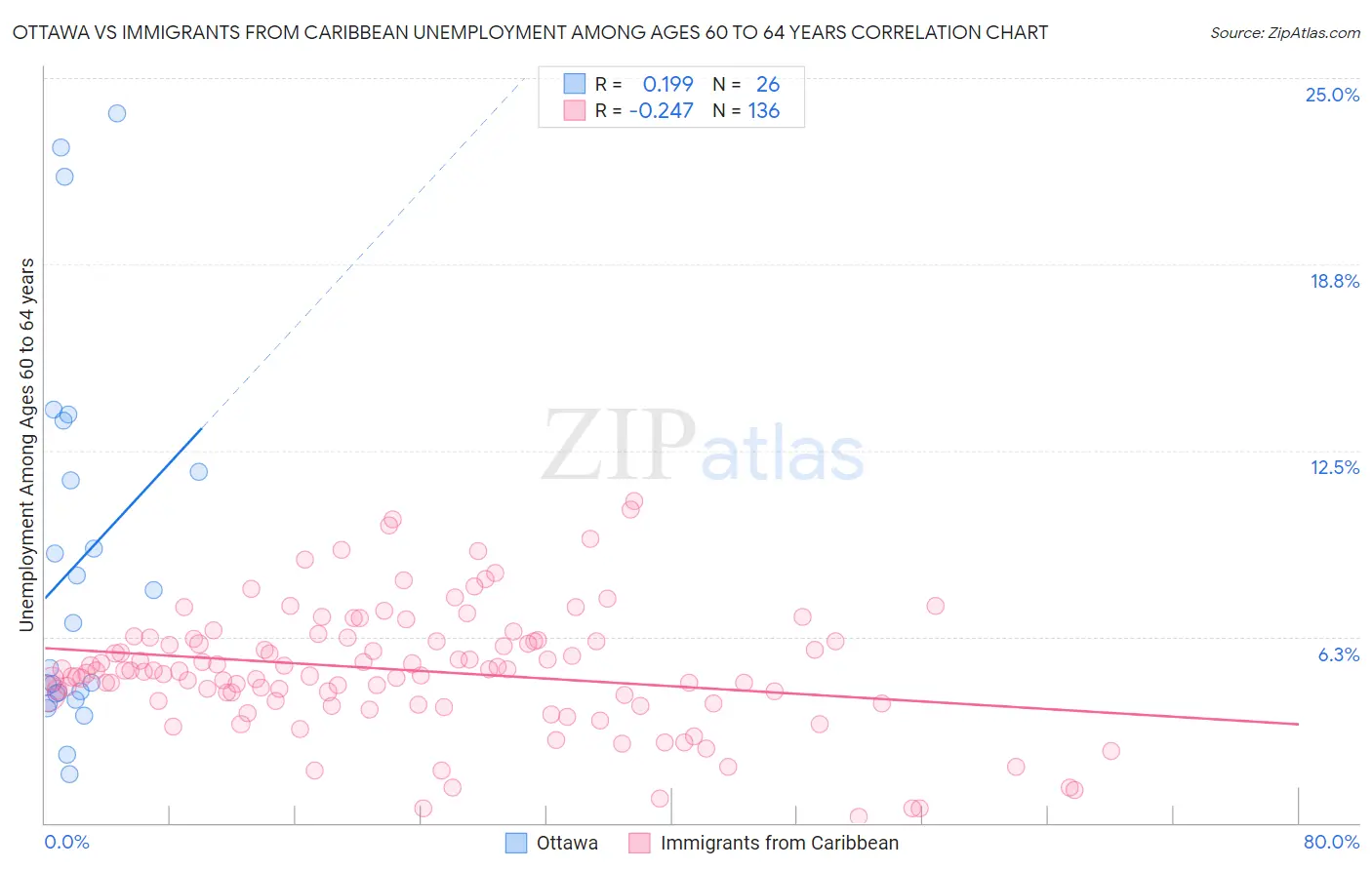 Ottawa vs Immigrants from Caribbean Unemployment Among Ages 60 to 64 years