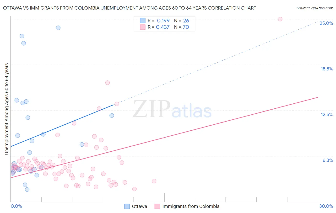 Ottawa vs Immigrants from Colombia Unemployment Among Ages 60 to 64 years