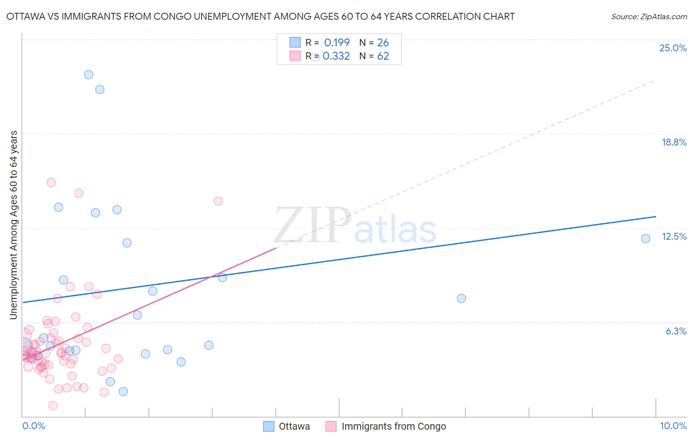 Ottawa vs Immigrants from Congo Unemployment Among Ages 60 to 64 years