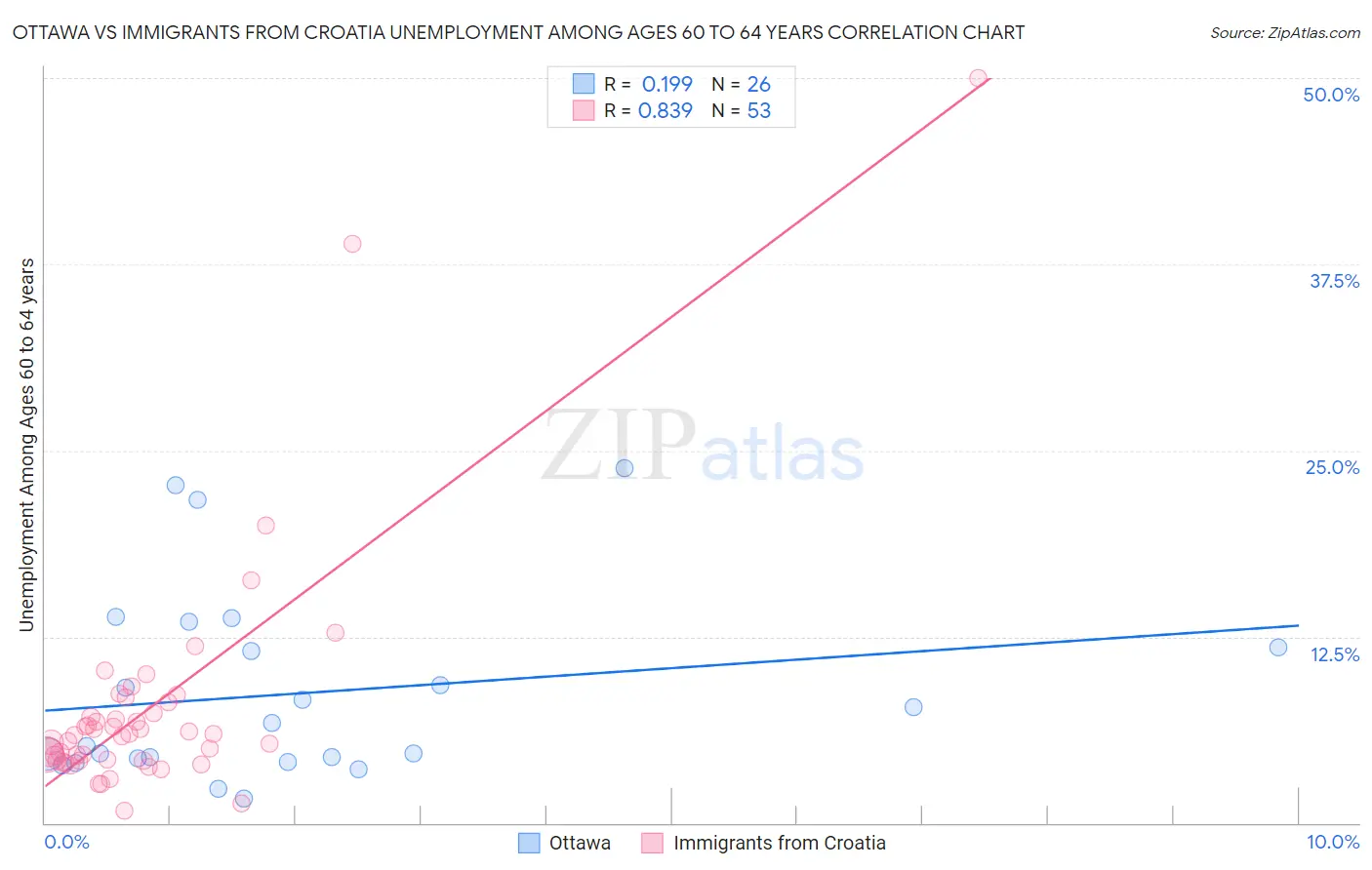 Ottawa vs Immigrants from Croatia Unemployment Among Ages 60 to 64 years